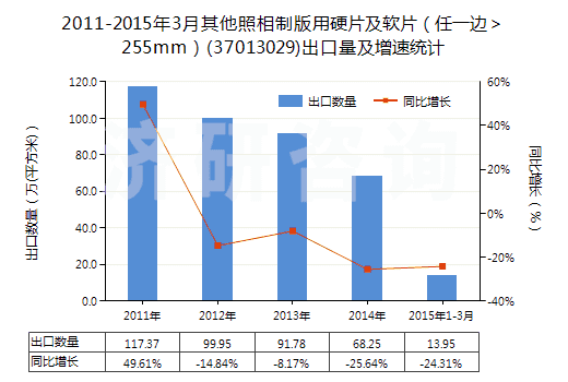 2011-2015年3月其他照相制版用硬片及軟片（任一邊＞255mm）(37013029)出口量及增速統(tǒng)計